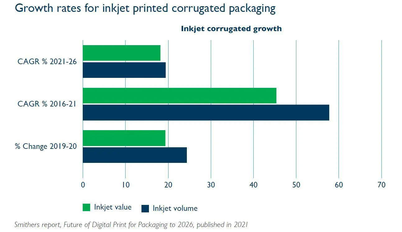 DP-Corrugated-WP-Growth graphic